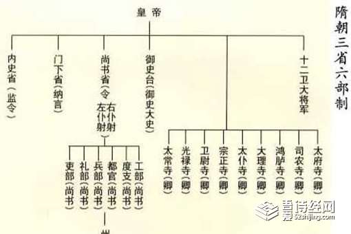 三省六部制是什么朝代创立的 三省六部制的特点作用