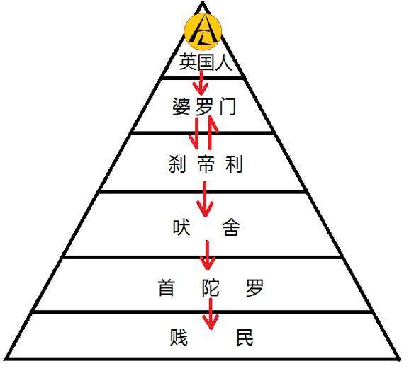 印度人五个等级分别是哪五个 印度人五个等级最高等级又是哪一个