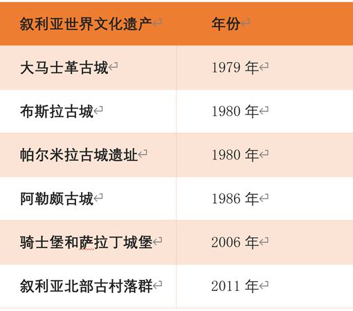 叙利亚世界文化遗产名录 揭秘纸币上的叙利亚世界文化遗产